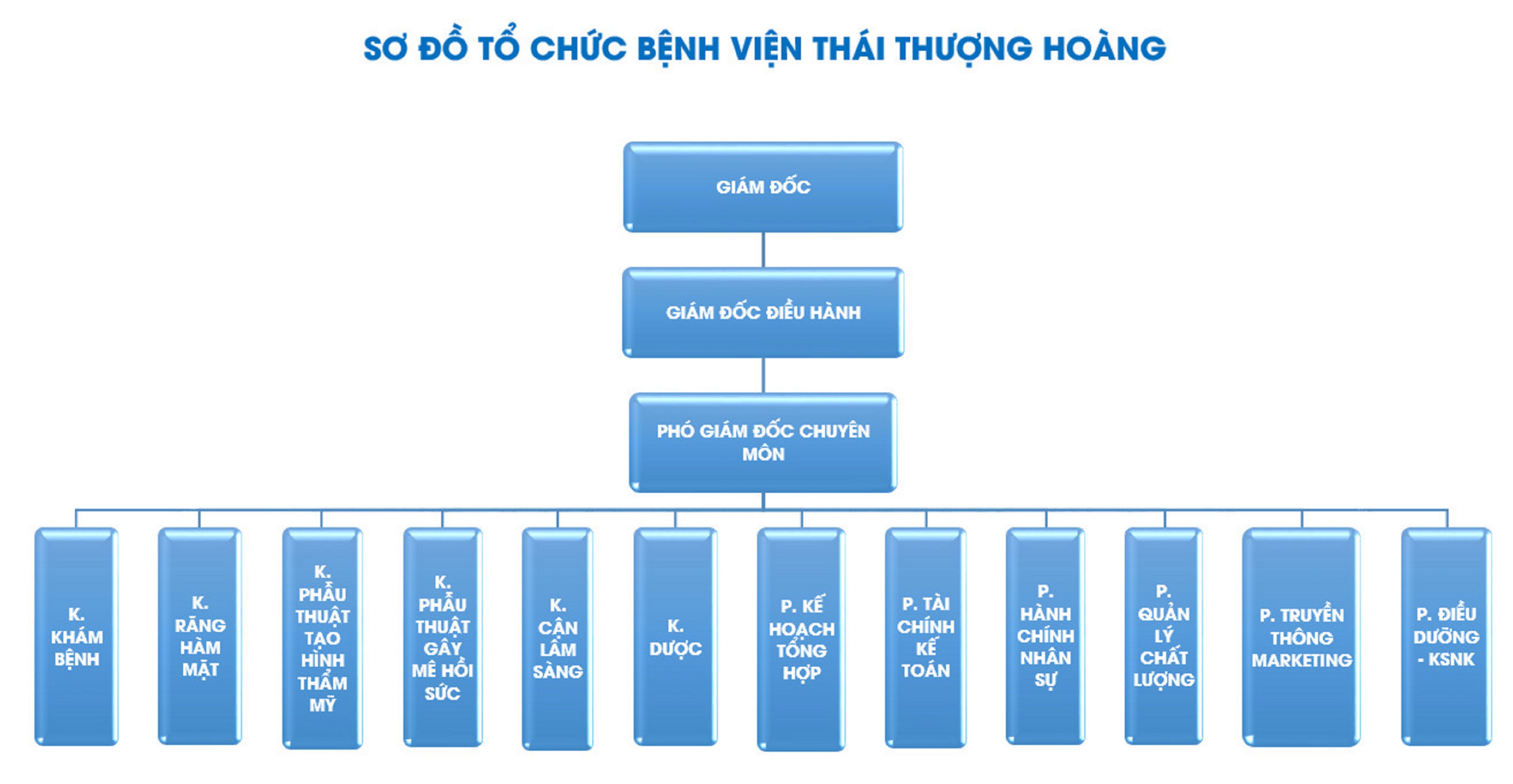 Sơ đồ tổ chức của bệnh viện Thái Thượng Hoàng