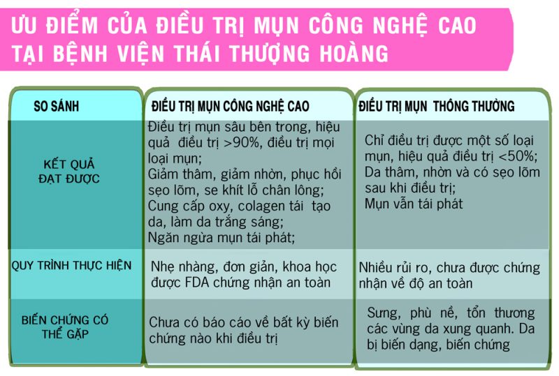Ưu điểm nổi bật khi điều trị mụn tại Bệnh viện Thái Thượng Hoàng